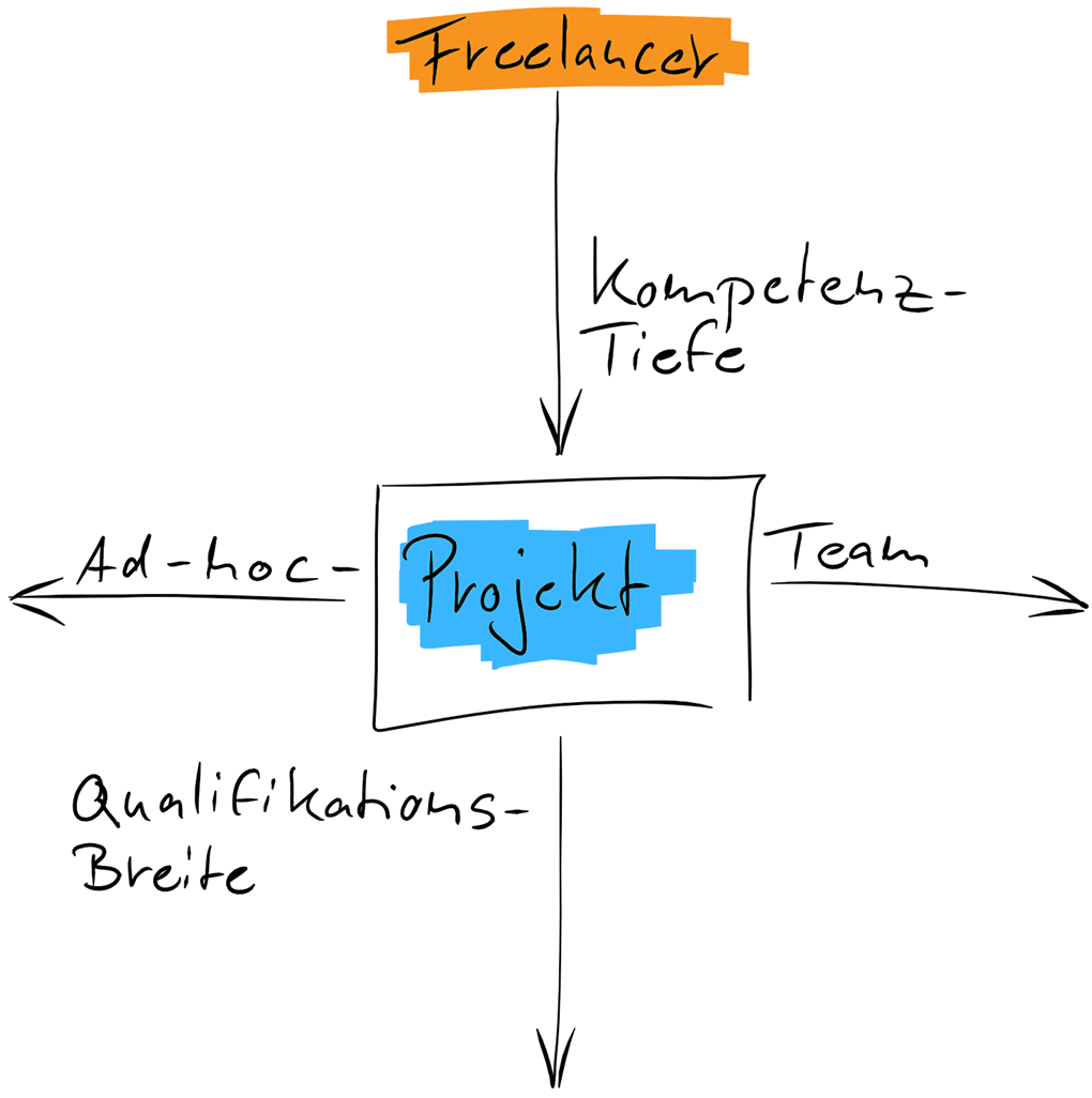 Freelancer im Ad-hoc-Team: Kompetente Ausführung des Projekts in der gewünschten Breite bei maximaler Effizienz
